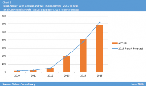 Total Aircraft Equipped with In-Flight Cellular and Wi-Fi Connectivity - 2010 - 2015