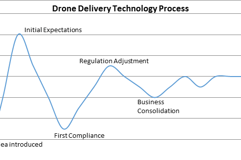Chart illustrating growth trends of drone delivery market