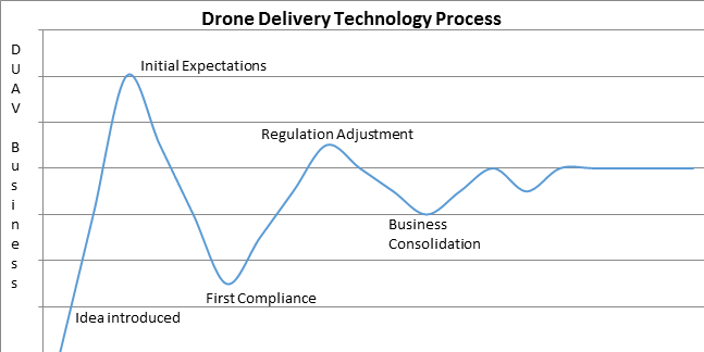 Drone Delivery Technology Process Chart illustrating growth trends of drone delivery market