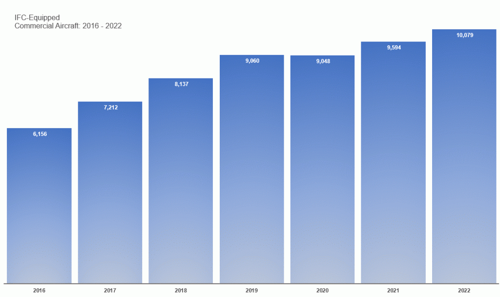 Graph chart showing 10,000 Aircraft: IFC reaches Major Milestone