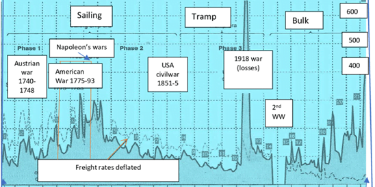 Freight Rates
